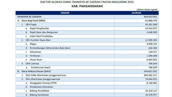 Kabupaten Pangandaran Terima Dana Transfer Rp 924,6 Miliar pada 2025